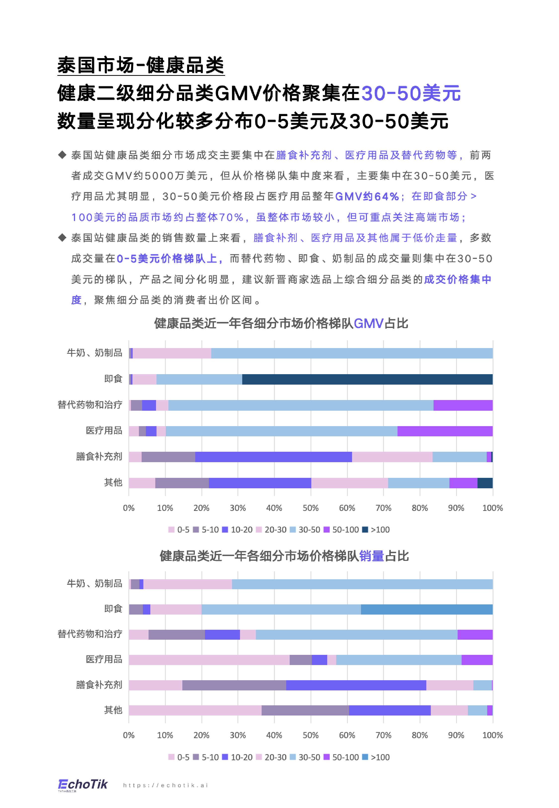 EchoTikTikTokShop2024年健康类目报告东南亚各站点44页